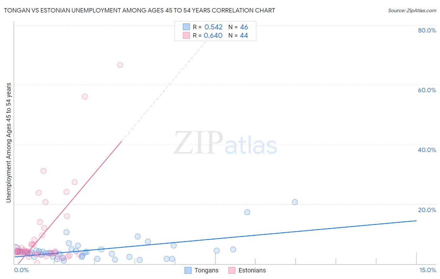 Tongan vs Estonian Unemployment Among Ages 45 to 54 years