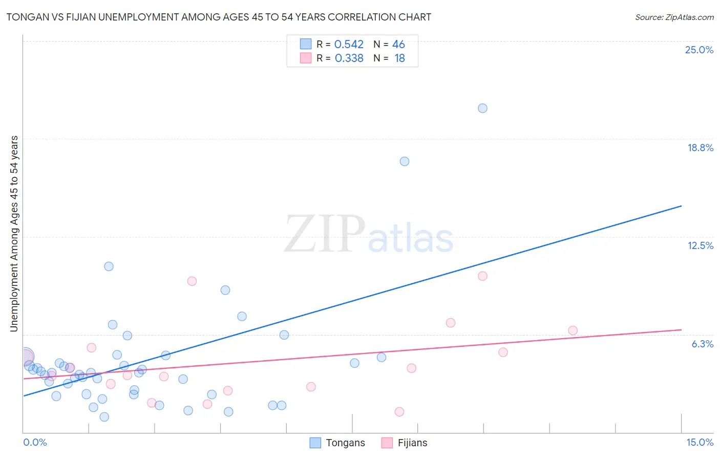 Tongan vs Fijian Unemployment Among Ages 45 to 54 years