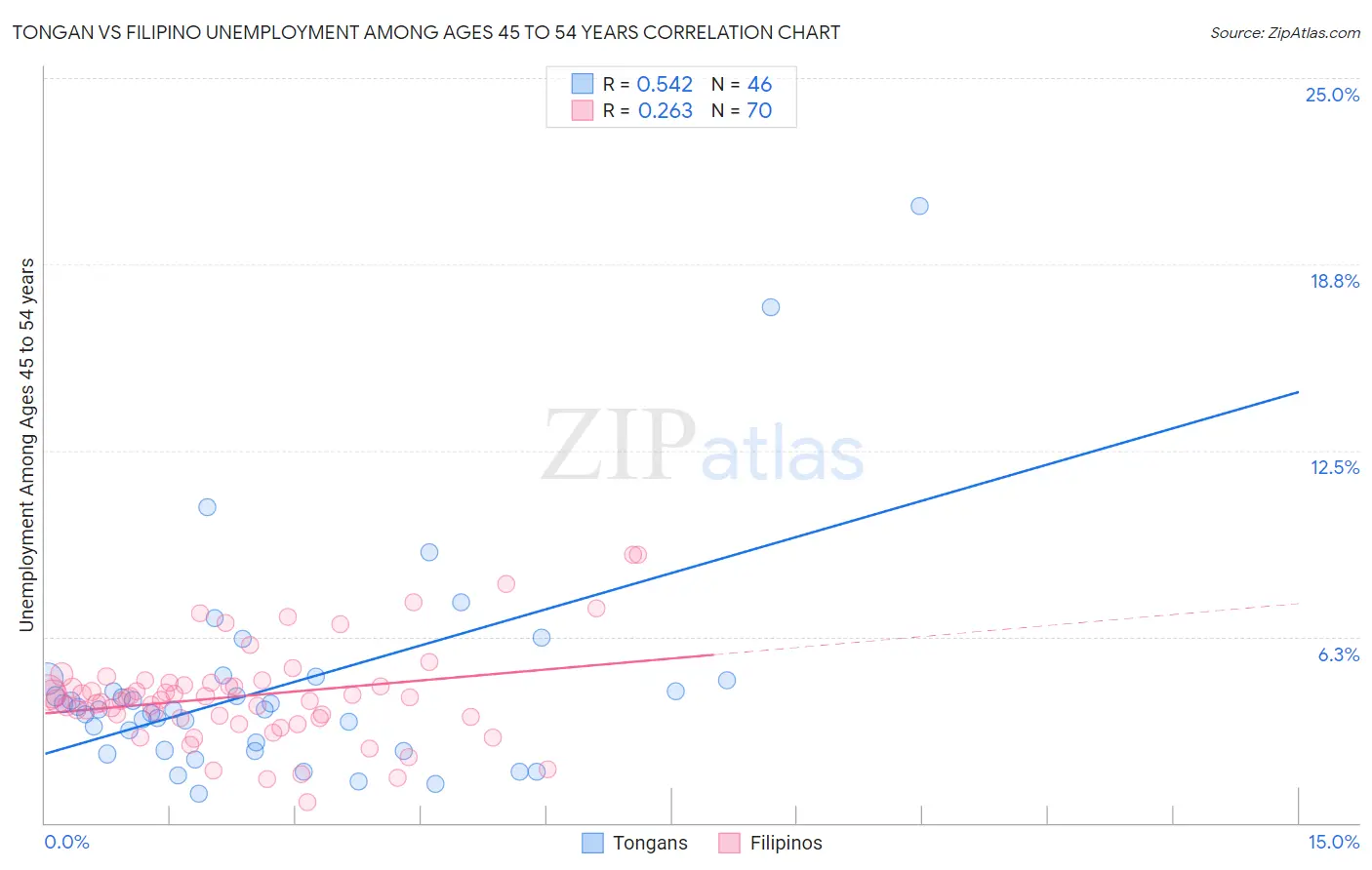 Tongan vs Filipino Unemployment Among Ages 45 to 54 years