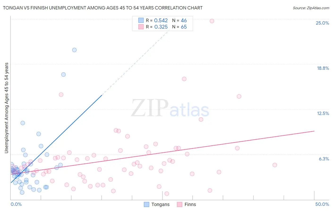 Tongan vs Finnish Unemployment Among Ages 45 to 54 years