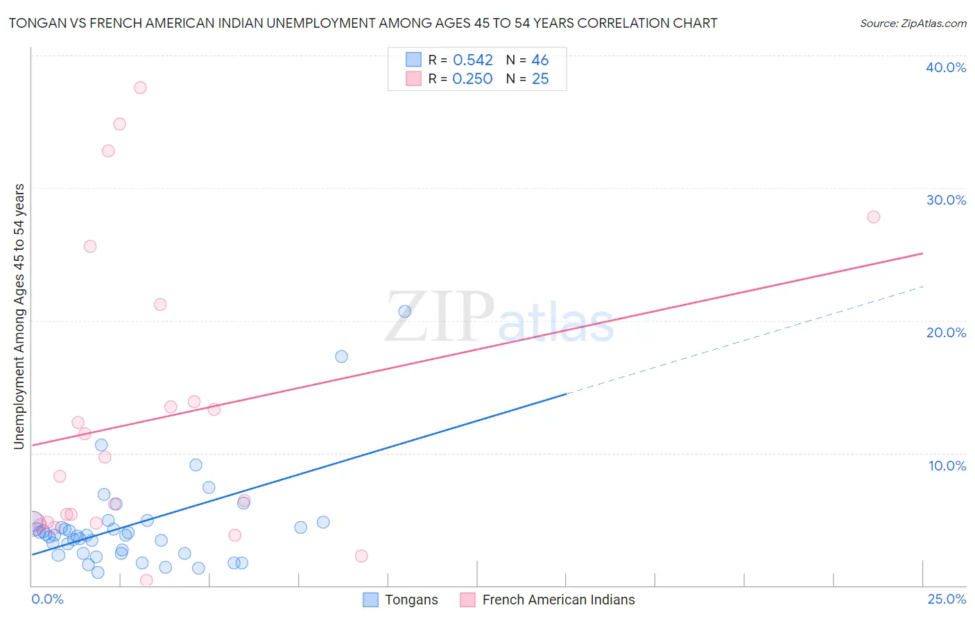Tongan vs French American Indian Unemployment Among Ages 45 to 54 years