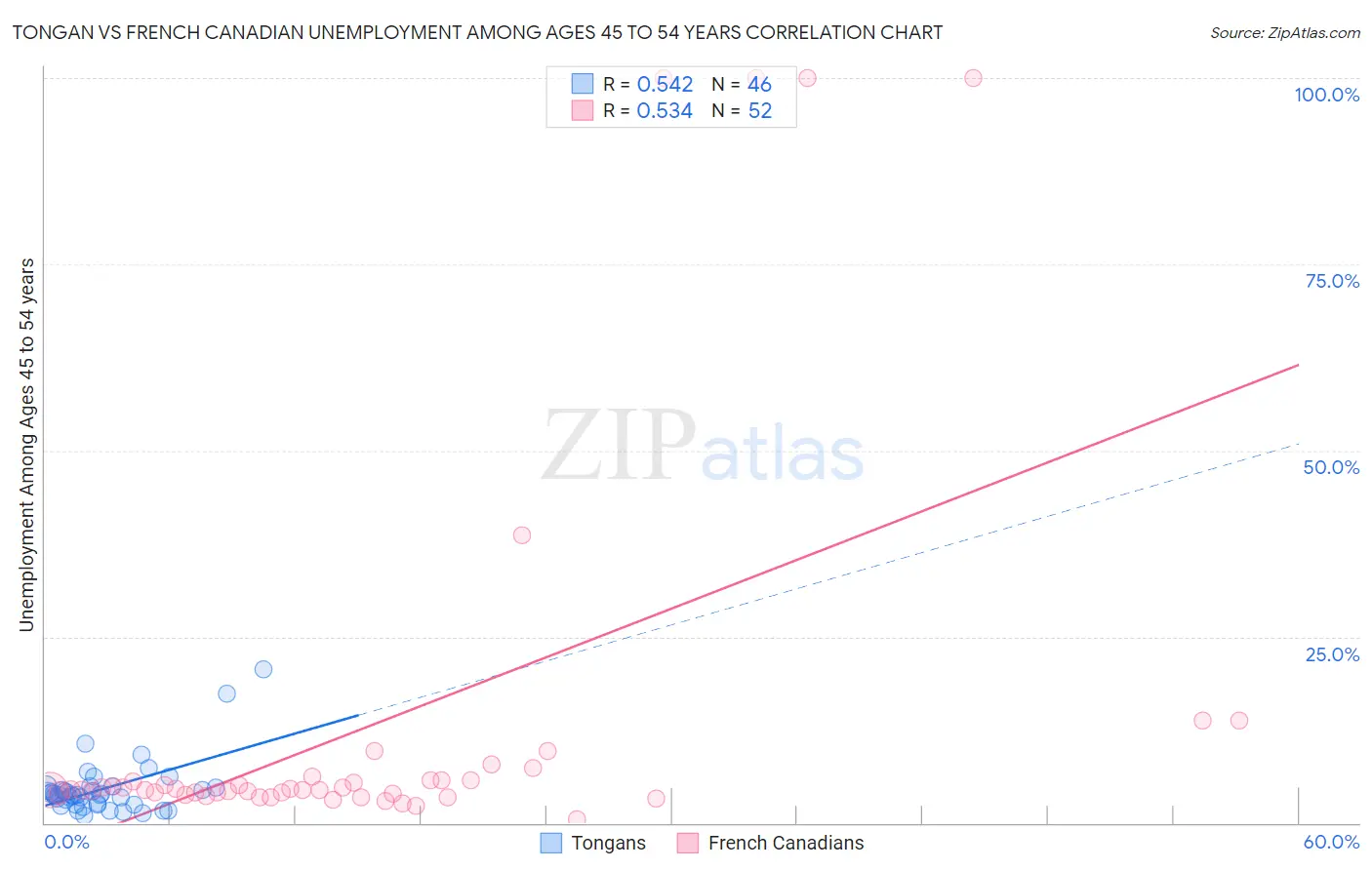 Tongan vs French Canadian Unemployment Among Ages 45 to 54 years