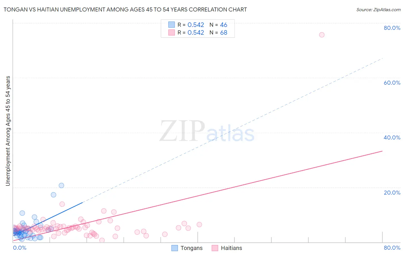 Tongan vs Haitian Unemployment Among Ages 45 to 54 years