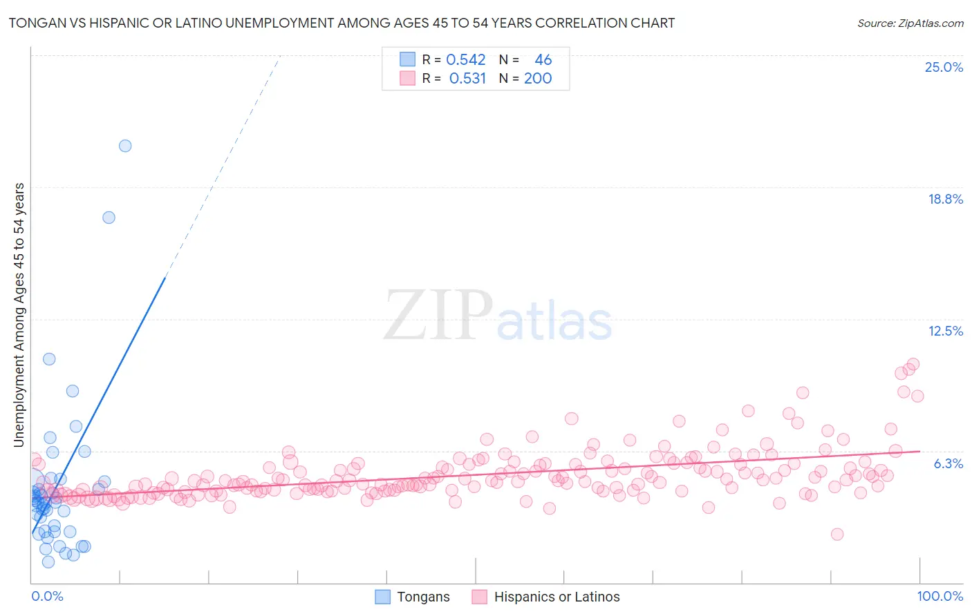 Tongan vs Hispanic or Latino Unemployment Among Ages 45 to 54 years