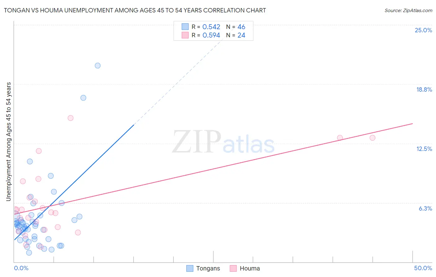 Tongan vs Houma Unemployment Among Ages 45 to 54 years