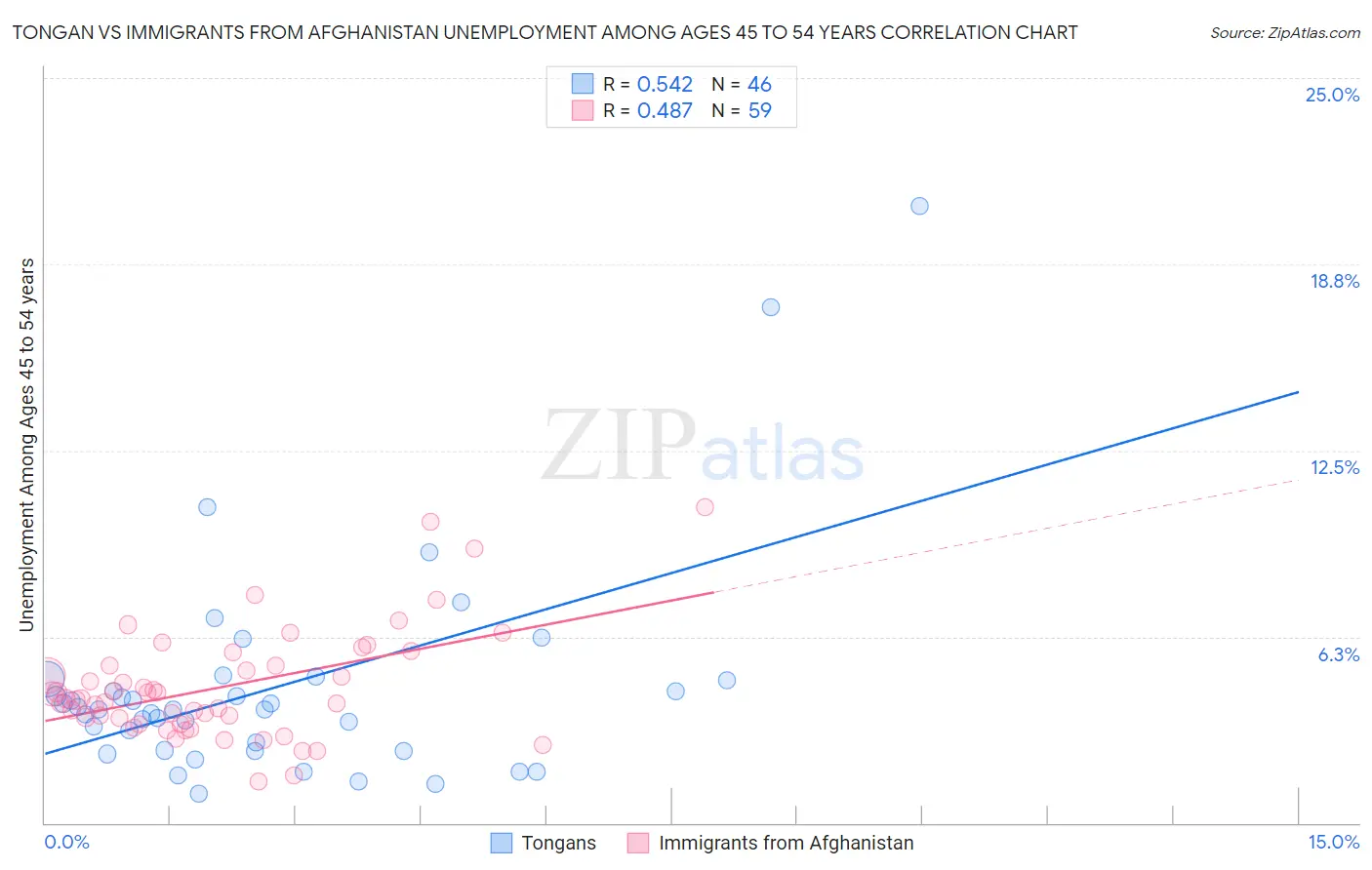 Tongan vs Immigrants from Afghanistan Unemployment Among Ages 45 to 54 years