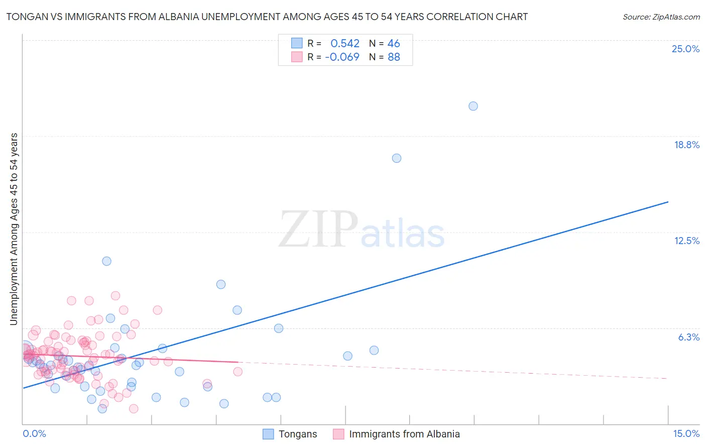 Tongan vs Immigrants from Albania Unemployment Among Ages 45 to 54 years