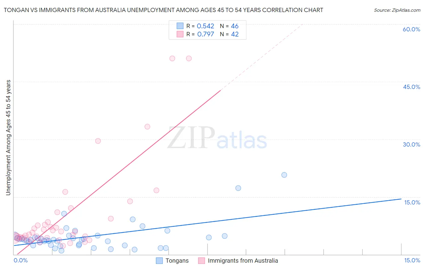 Tongan vs Immigrants from Australia Unemployment Among Ages 45 to 54 years