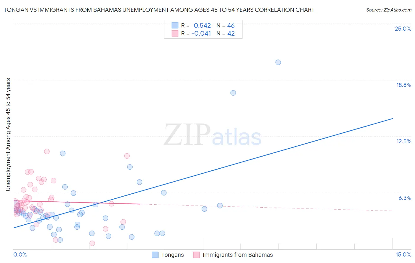 Tongan vs Immigrants from Bahamas Unemployment Among Ages 45 to 54 years