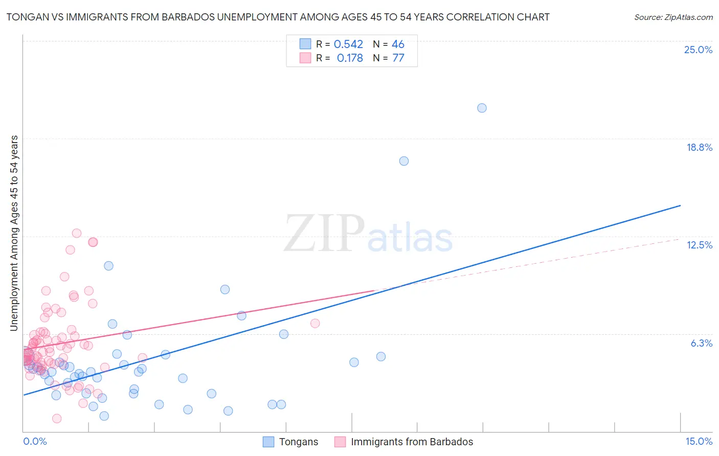 Tongan vs Immigrants from Barbados Unemployment Among Ages 45 to 54 years