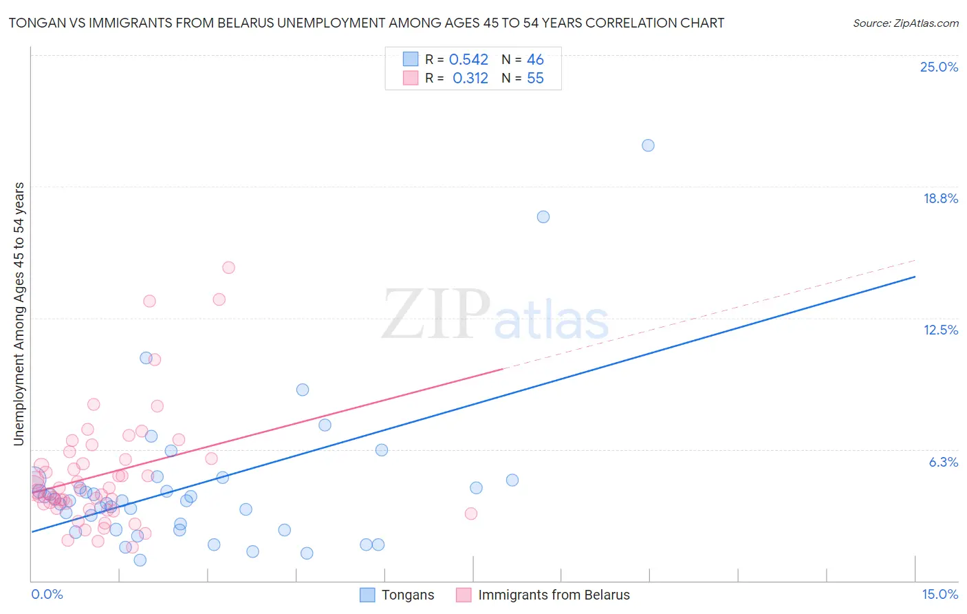 Tongan vs Immigrants from Belarus Unemployment Among Ages 45 to 54 years