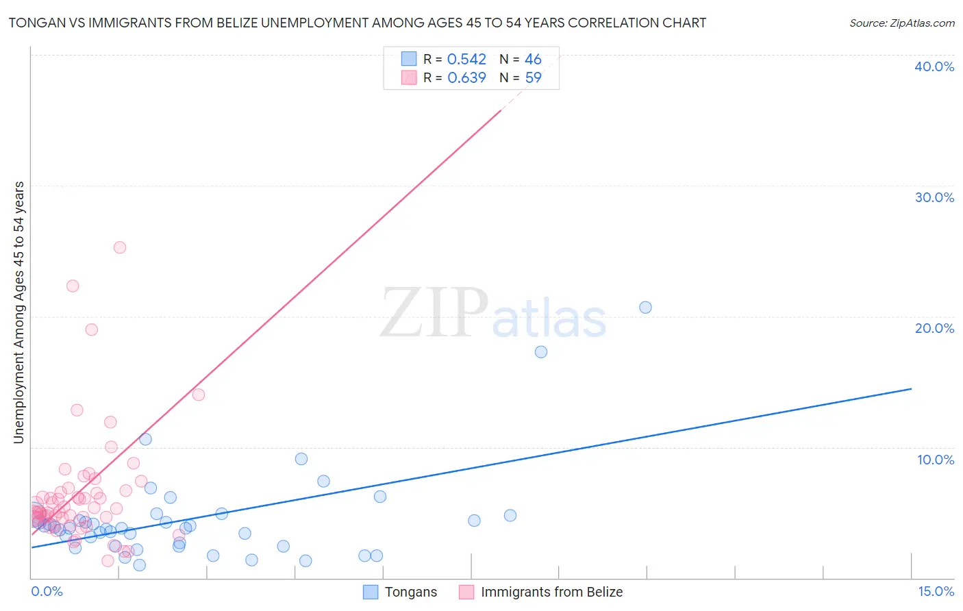 Tongan vs Immigrants from Belize Unemployment Among Ages 45 to 54 years