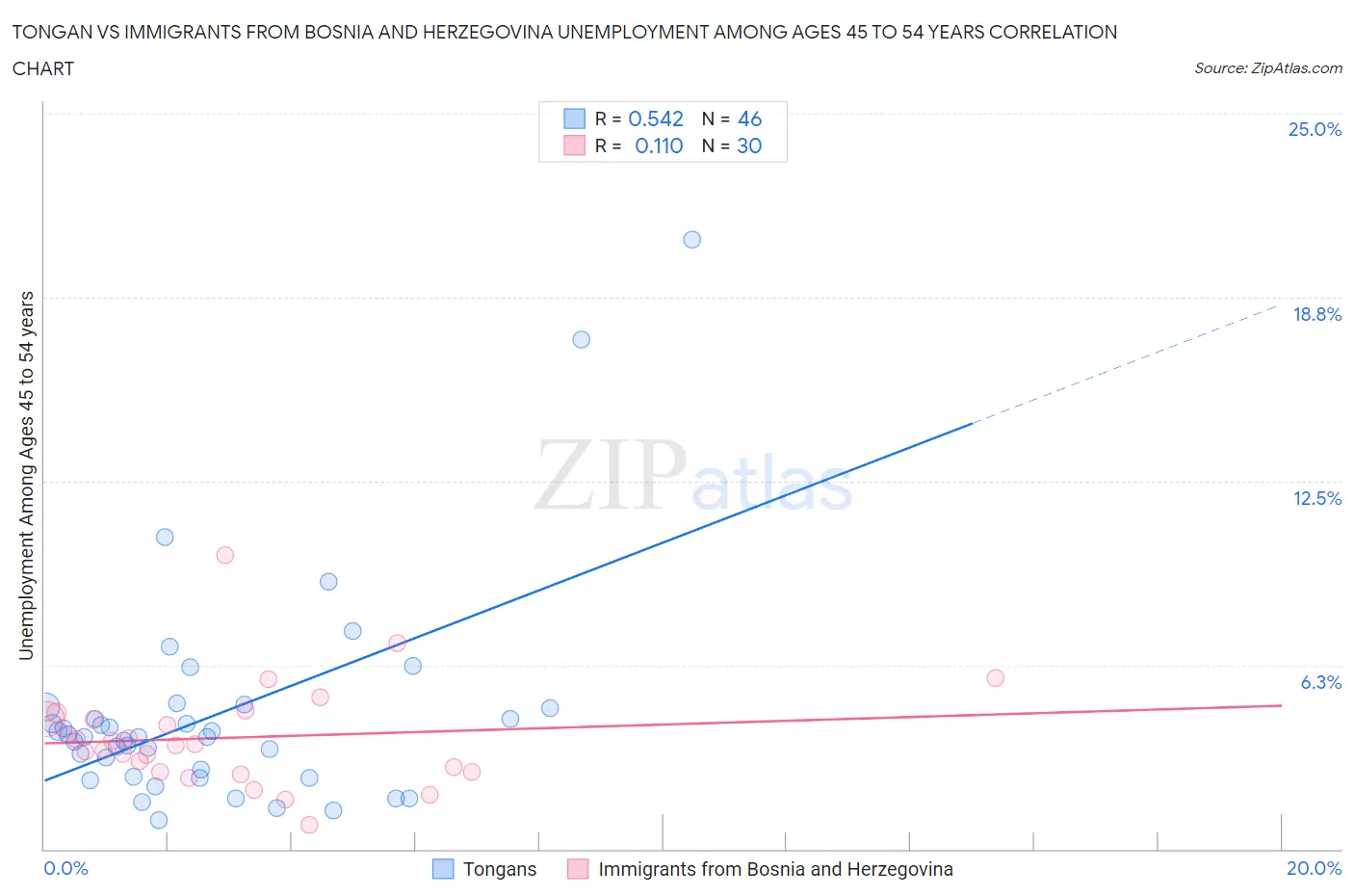 Tongan vs Immigrants from Bosnia and Herzegovina Unemployment Among Ages 45 to 54 years