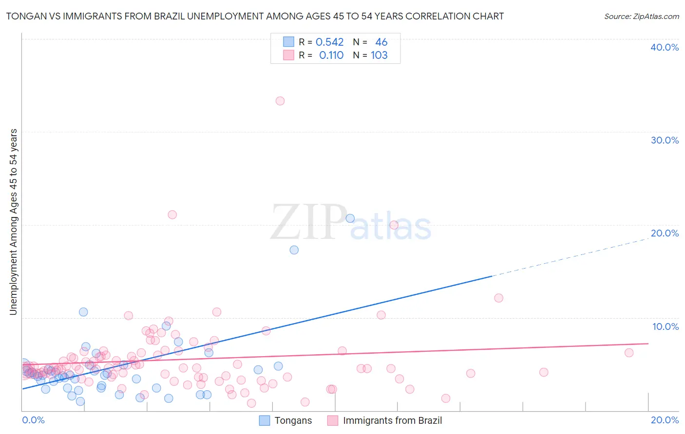 Tongan vs Immigrants from Brazil Unemployment Among Ages 45 to 54 years