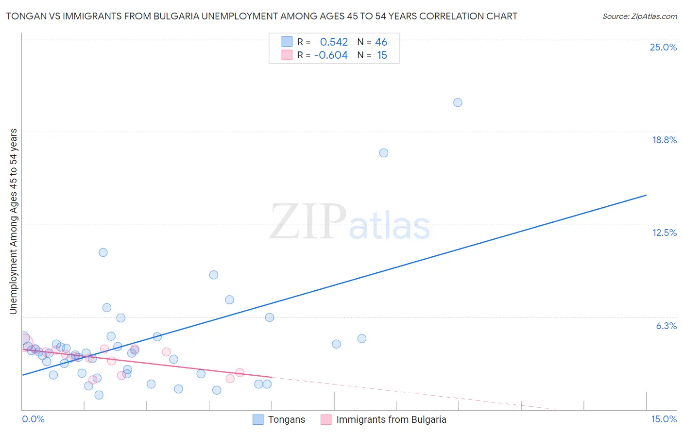 Tongan vs Immigrants from Bulgaria Unemployment Among Ages 45 to 54 years