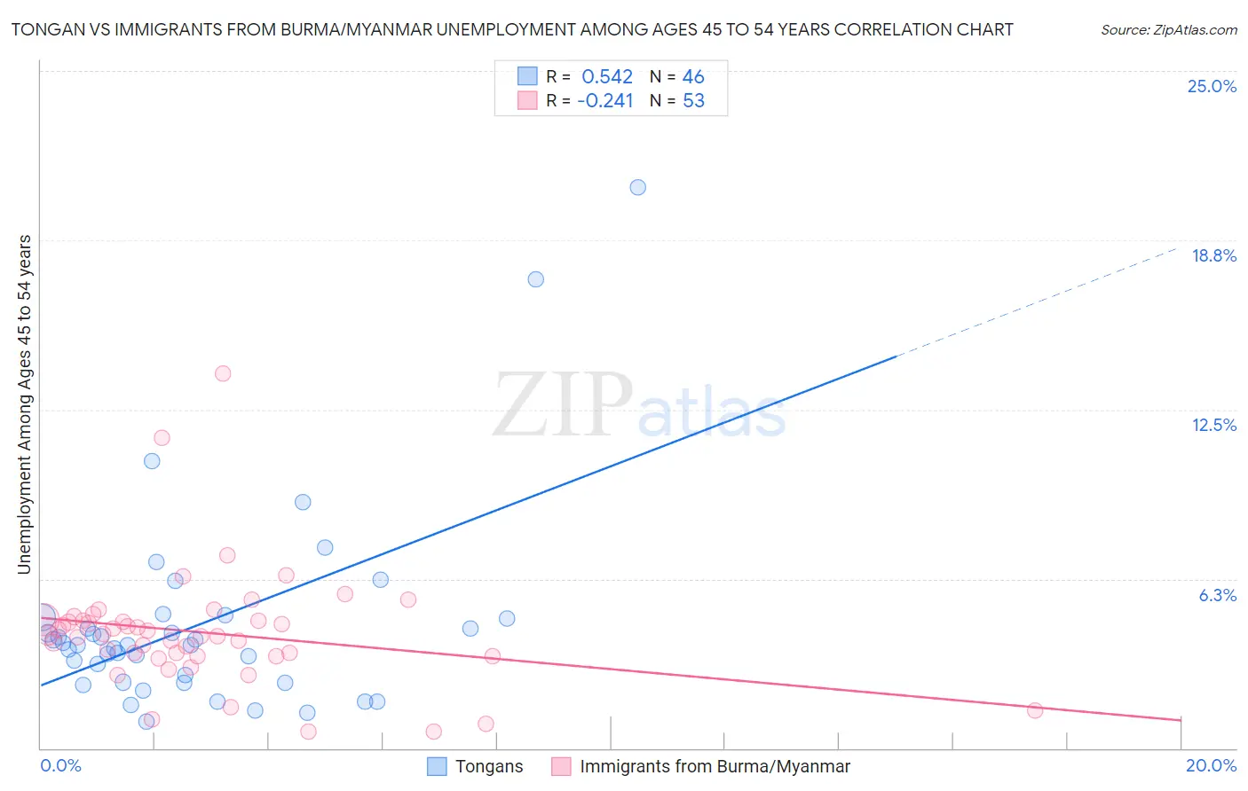 Tongan vs Immigrants from Burma/Myanmar Unemployment Among Ages 45 to 54 years