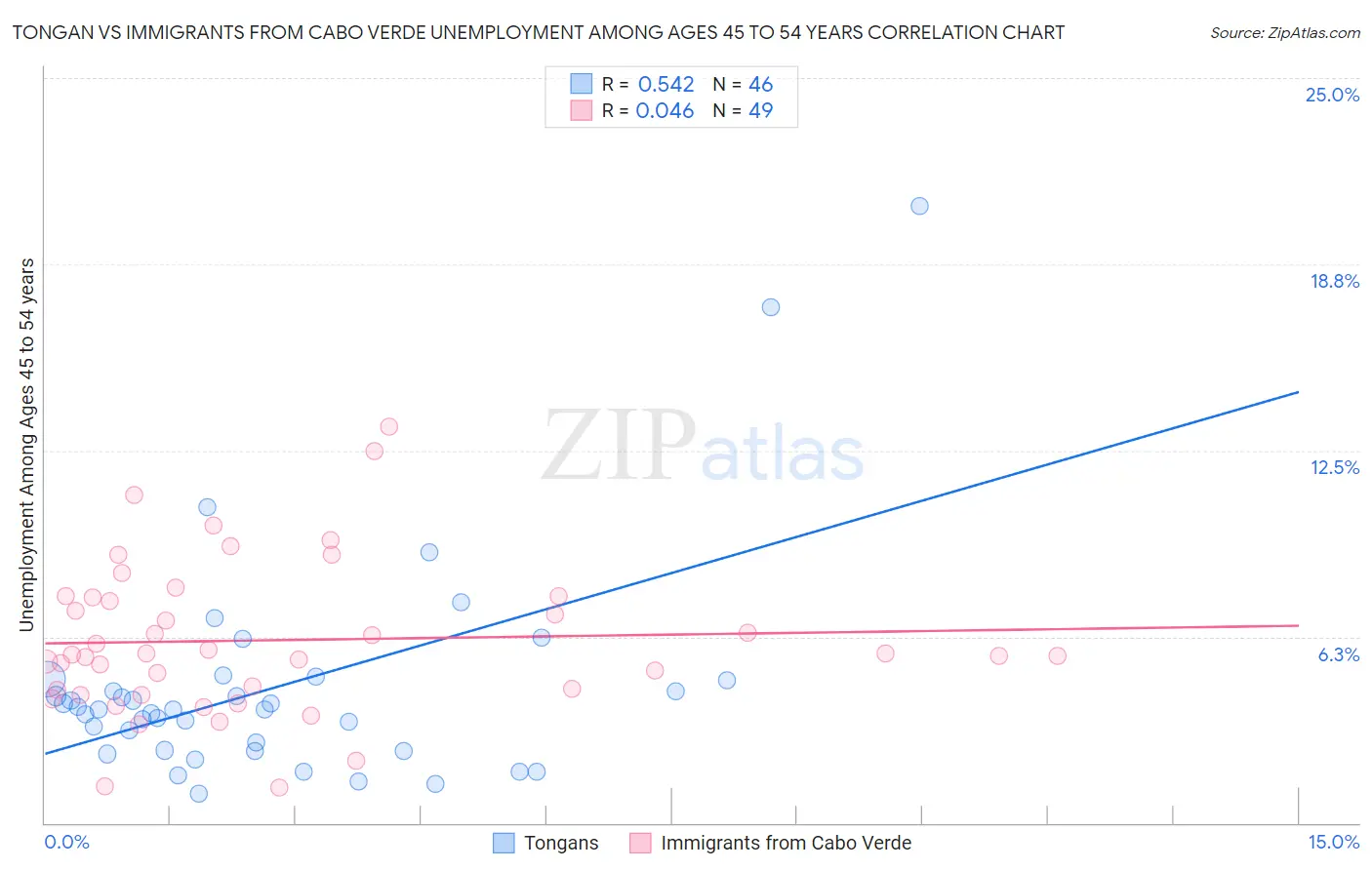 Tongan vs Immigrants from Cabo Verde Unemployment Among Ages 45 to 54 years
