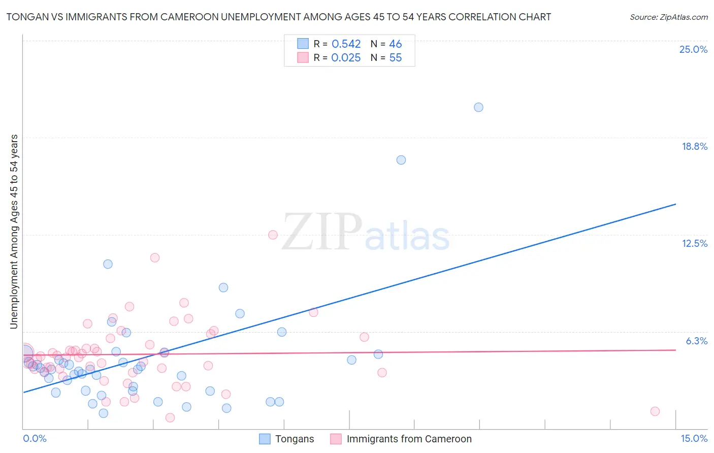 Tongan vs Immigrants from Cameroon Unemployment Among Ages 45 to 54 years