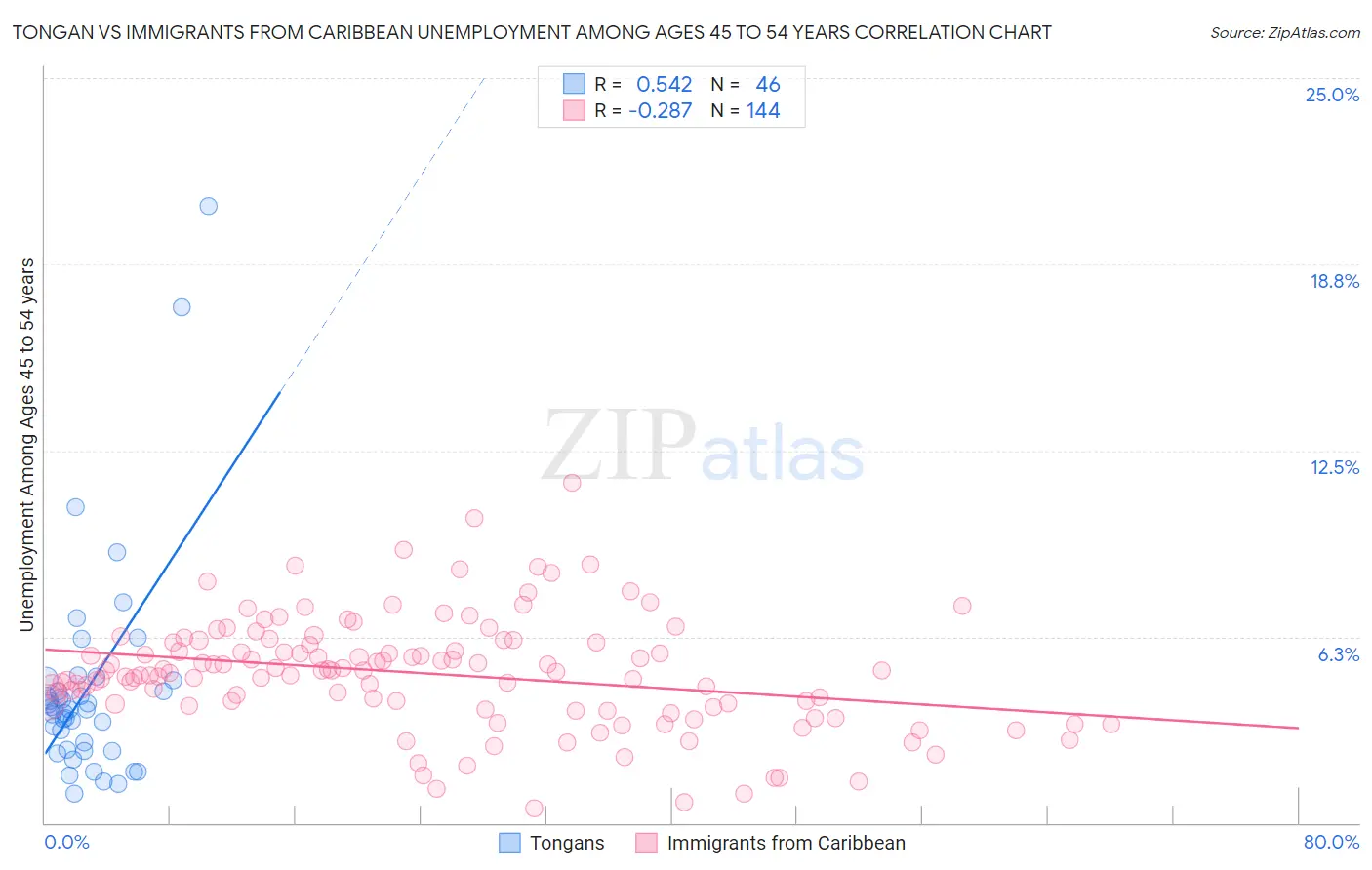 Tongan vs Immigrants from Caribbean Unemployment Among Ages 45 to 54 years