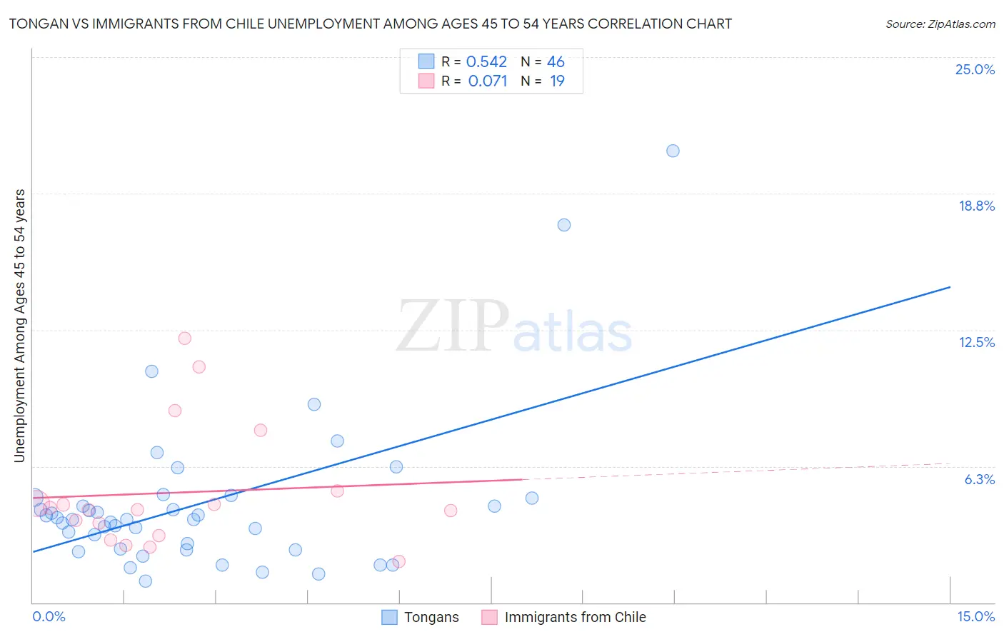 Tongan vs Immigrants from Chile Unemployment Among Ages 45 to 54 years