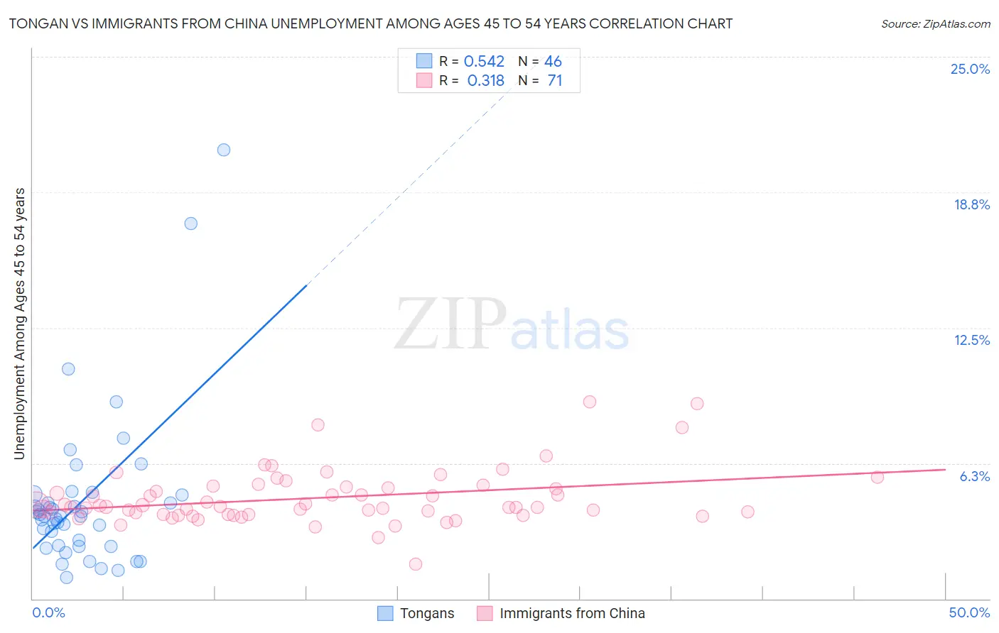 Tongan vs Immigrants from China Unemployment Among Ages 45 to 54 years