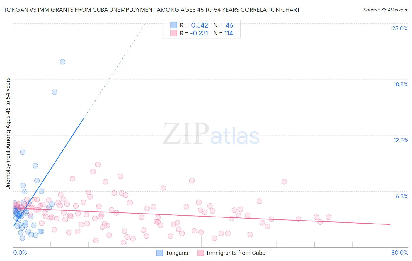 Tongan vs Immigrants from Cuba Unemployment Among Ages 45 to 54 years