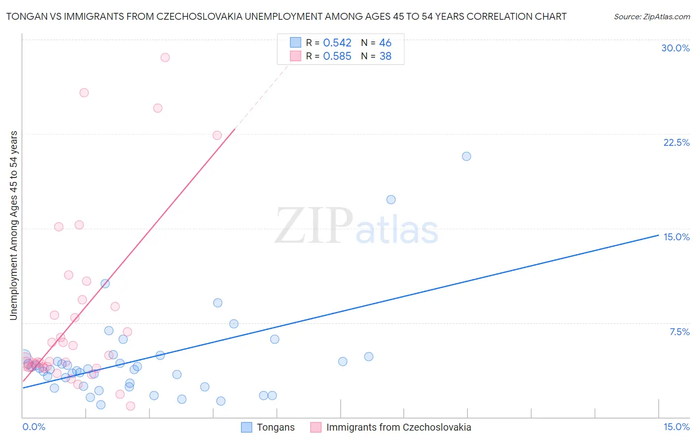 Tongan vs Immigrants from Czechoslovakia Unemployment Among Ages 45 to 54 years