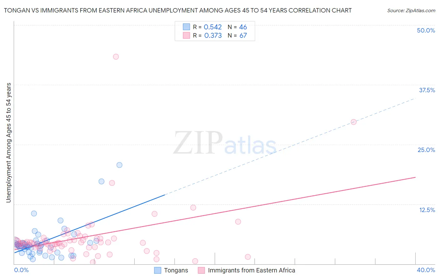 Tongan vs Immigrants from Eastern Africa Unemployment Among Ages 45 to 54 years