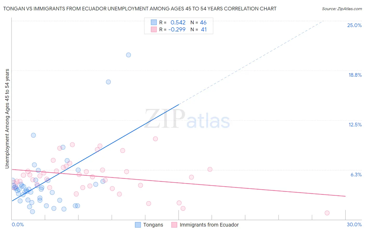 Tongan vs Immigrants from Ecuador Unemployment Among Ages 45 to 54 years