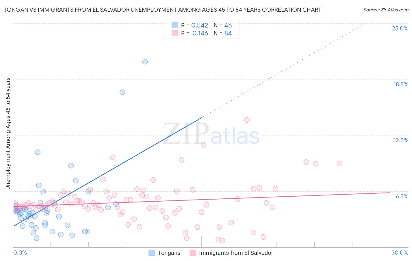 Tongan vs Immigrants from El Salvador Unemployment Among Ages 45 to 54 years