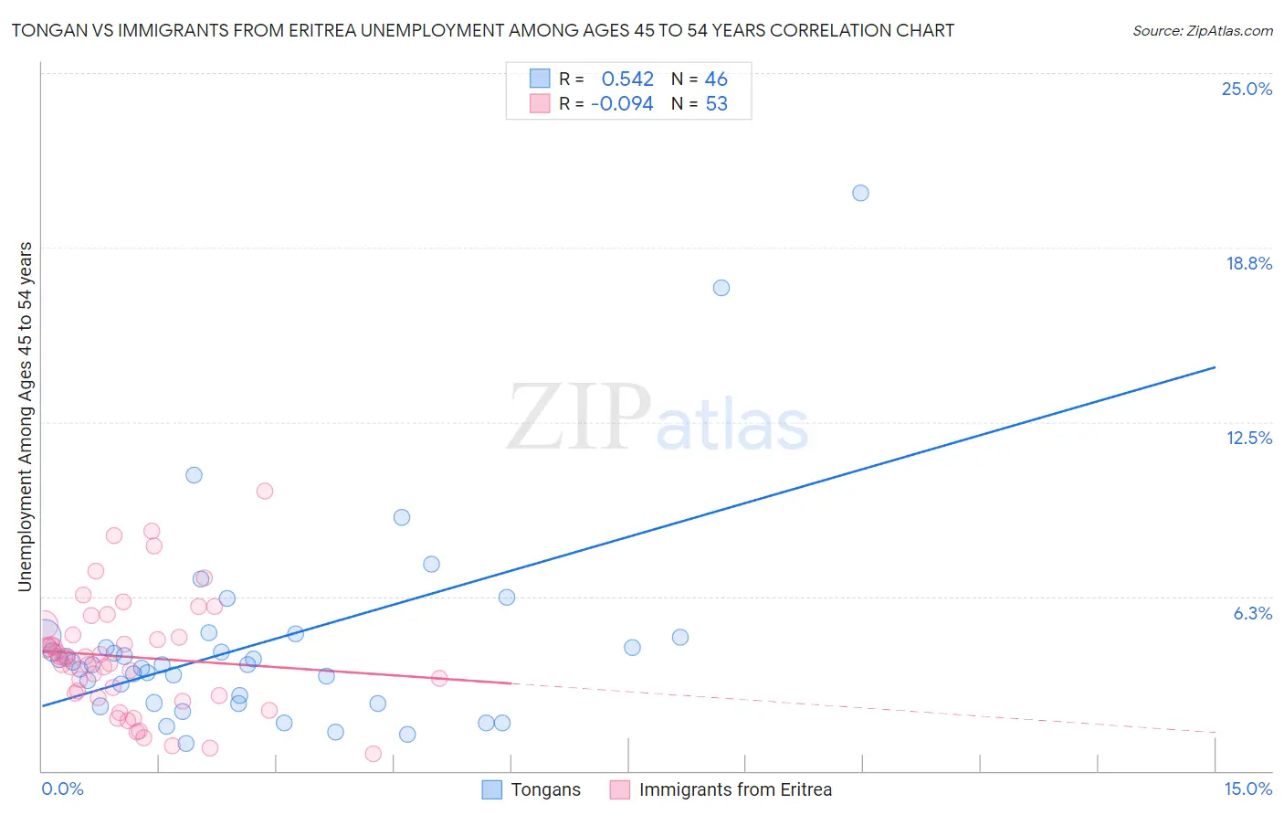 Tongan vs Immigrants from Eritrea Unemployment Among Ages 45 to 54 years