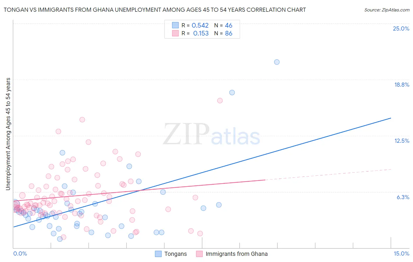Tongan vs Immigrants from Ghana Unemployment Among Ages 45 to 54 years