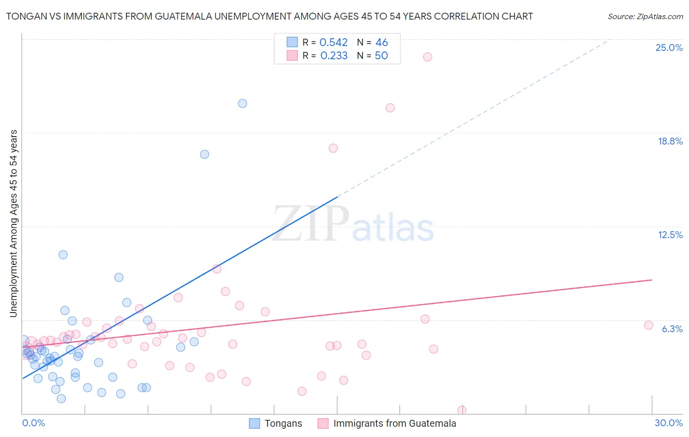 Tongan vs Immigrants from Guatemala Unemployment Among Ages 45 to 54 years
