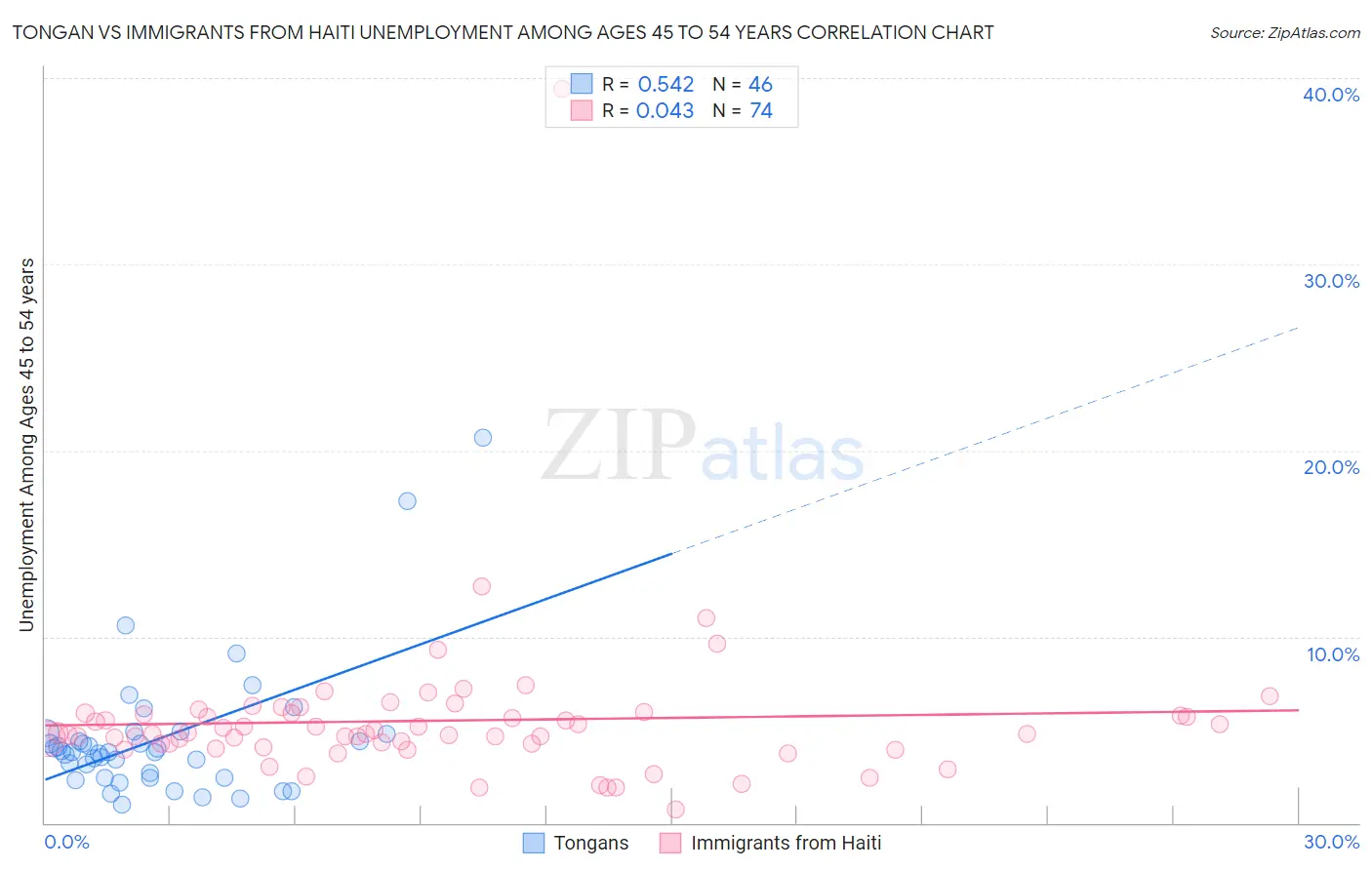 Tongan vs Immigrants from Haiti Unemployment Among Ages 45 to 54 years