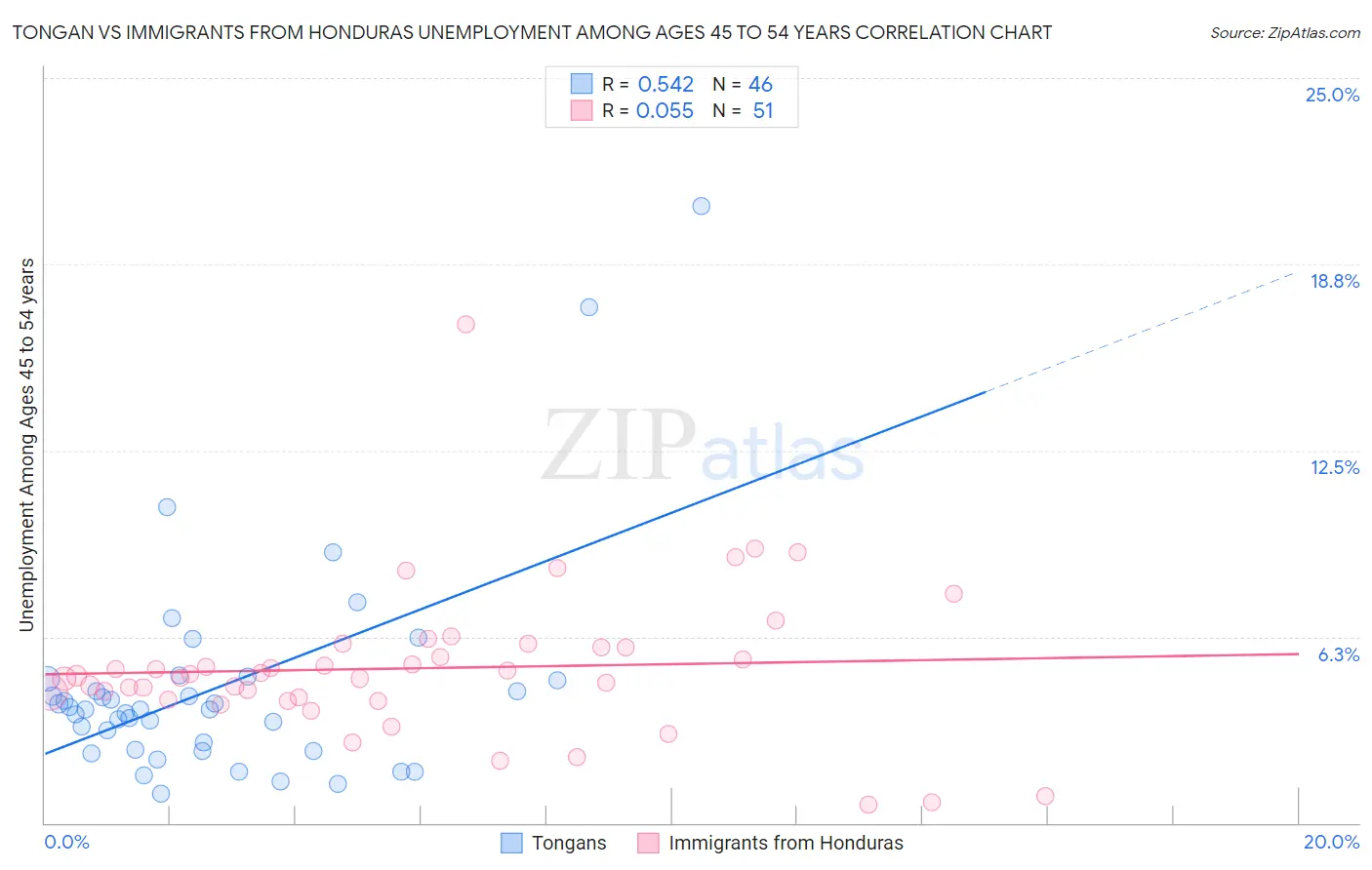 Tongan vs Immigrants from Honduras Unemployment Among Ages 45 to 54 years