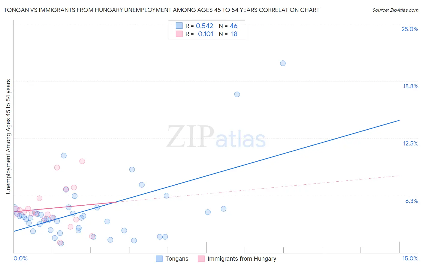 Tongan vs Immigrants from Hungary Unemployment Among Ages 45 to 54 years
