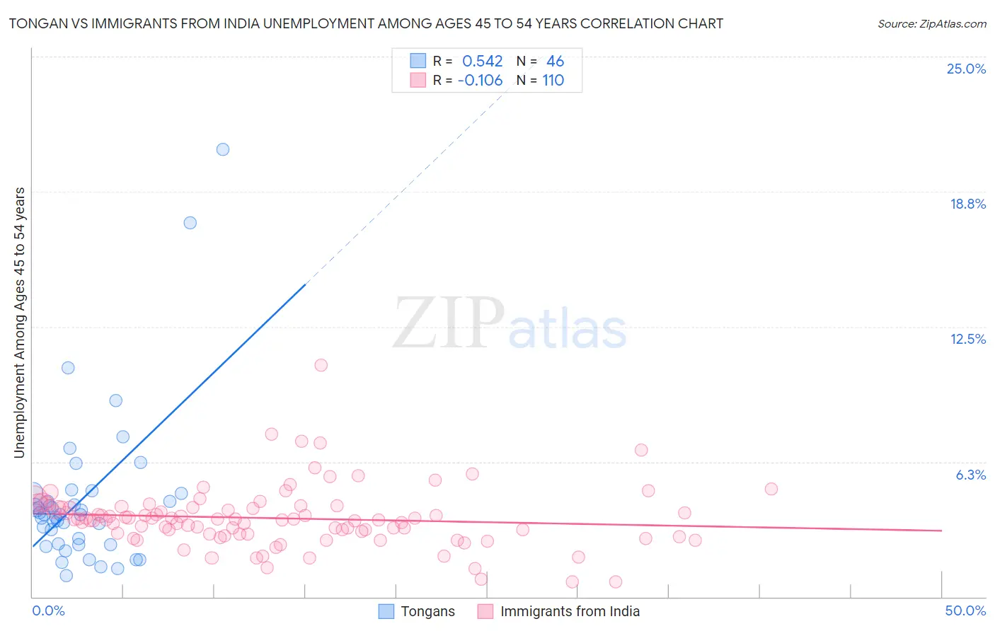 Tongan vs Immigrants from India Unemployment Among Ages 45 to 54 years