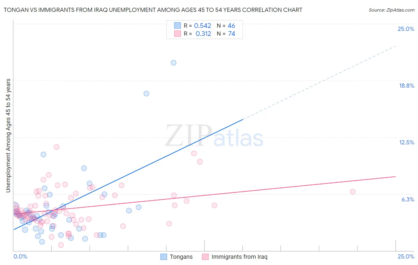 Tongan vs Immigrants from Iraq Unemployment Among Ages 45 to 54 years