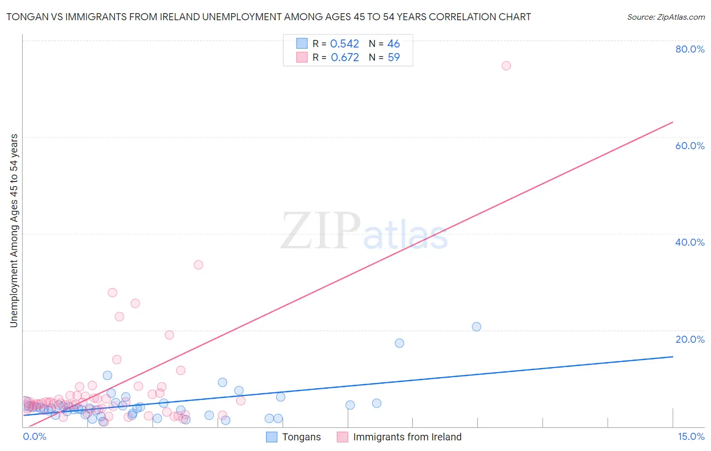 Tongan vs Immigrants from Ireland Unemployment Among Ages 45 to 54 years