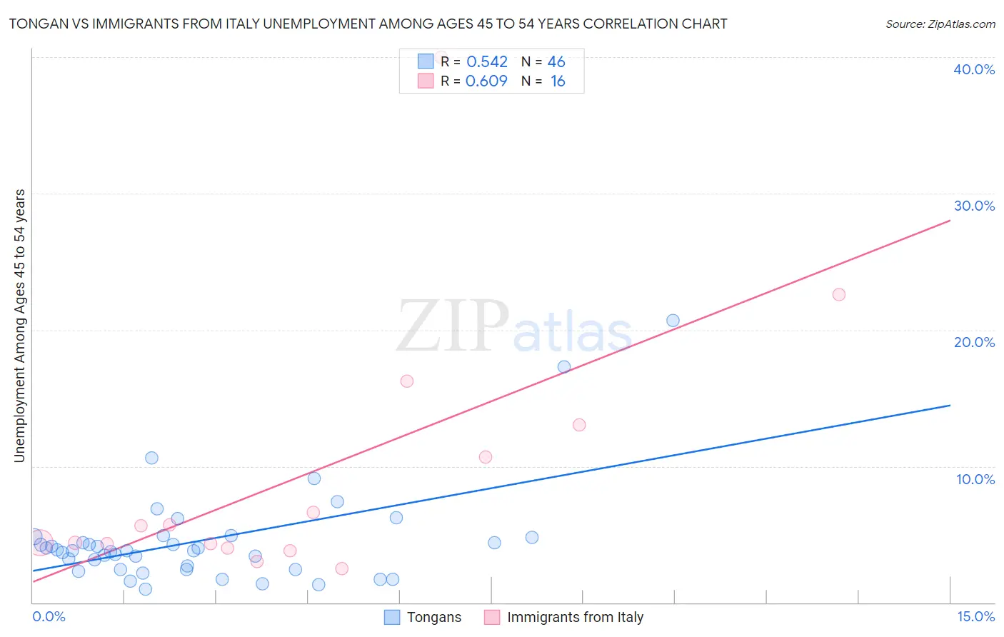 Tongan vs Immigrants from Italy Unemployment Among Ages 45 to 54 years