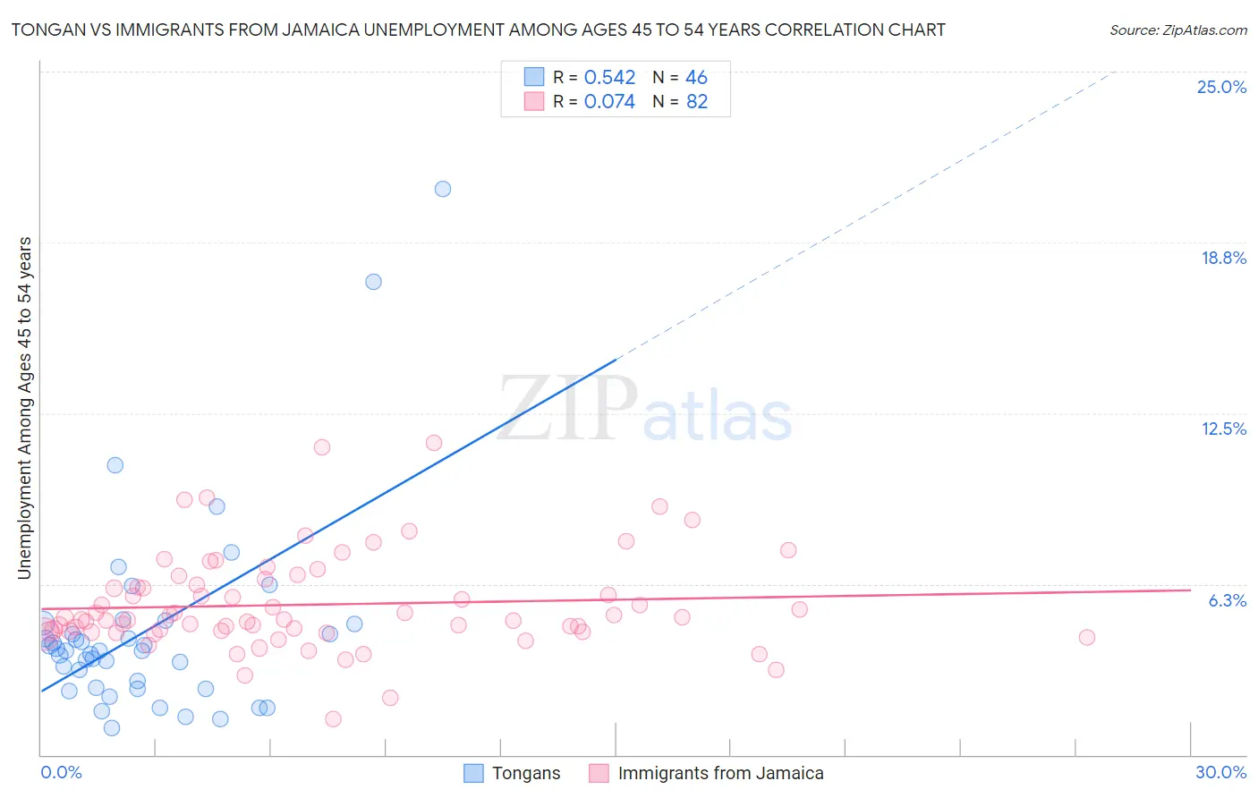 Tongan vs Immigrants from Jamaica Unemployment Among Ages 45 to 54 years