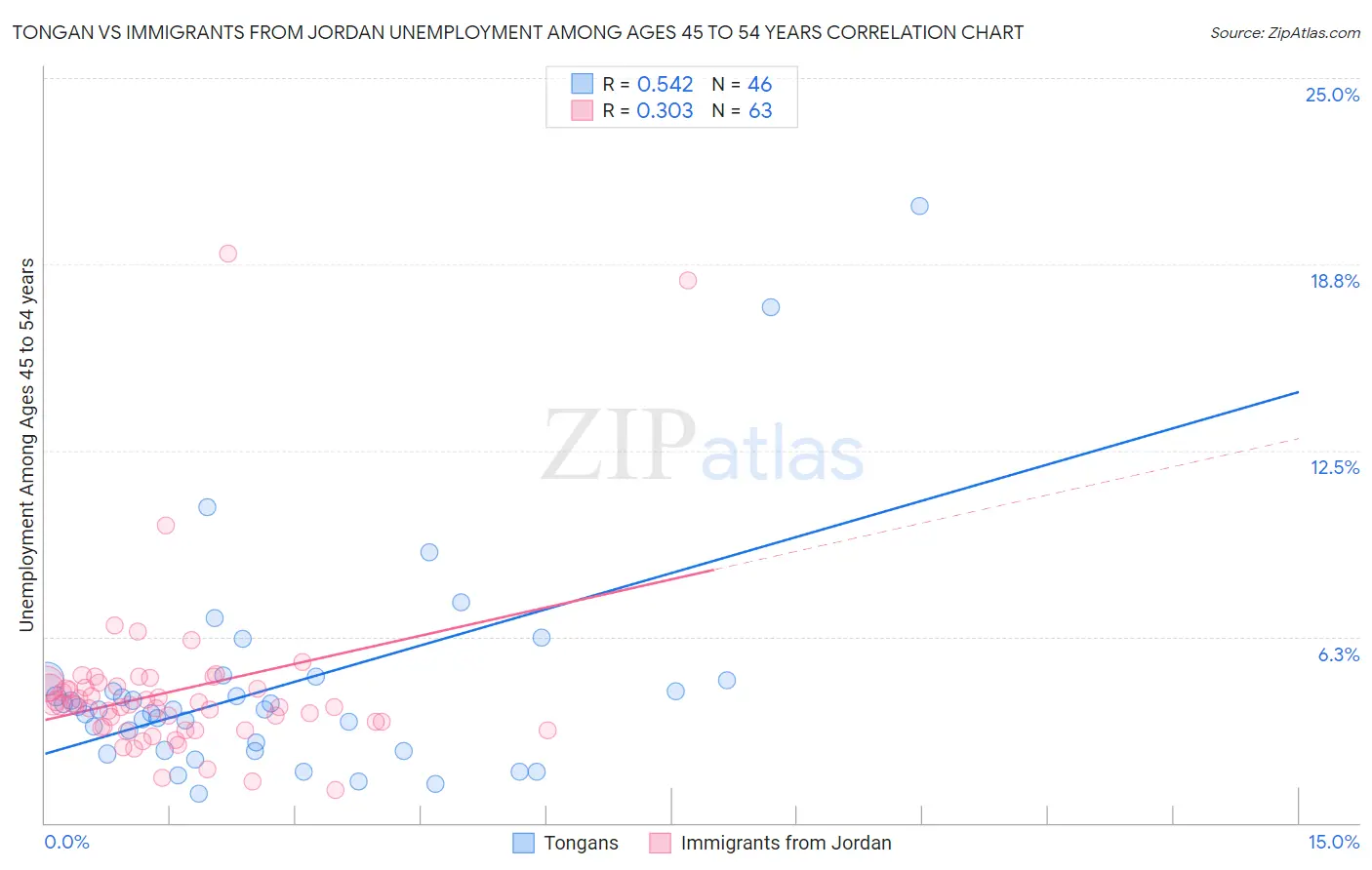 Tongan vs Immigrants from Jordan Unemployment Among Ages 45 to 54 years