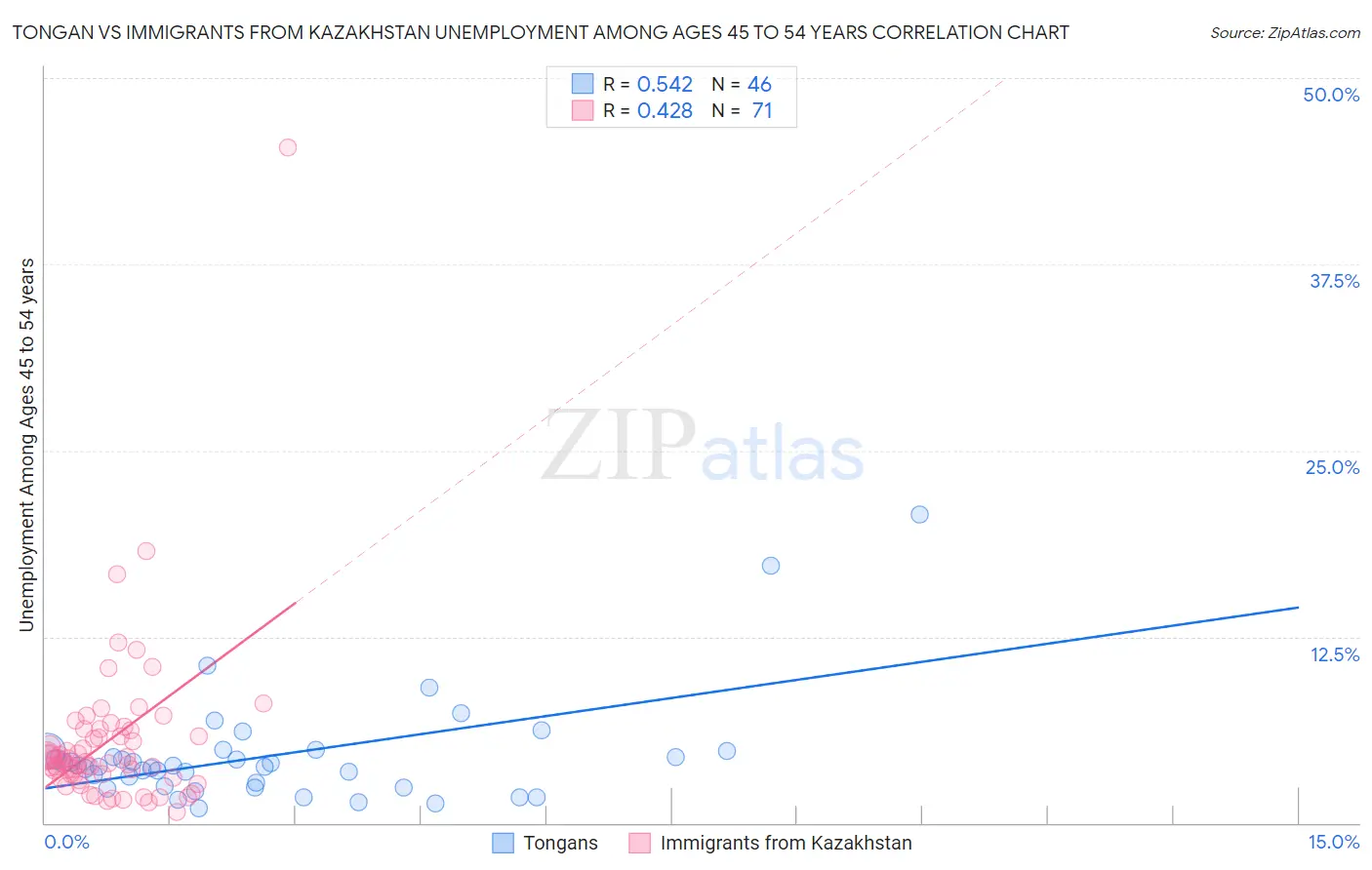 Tongan vs Immigrants from Kazakhstan Unemployment Among Ages 45 to 54 years
