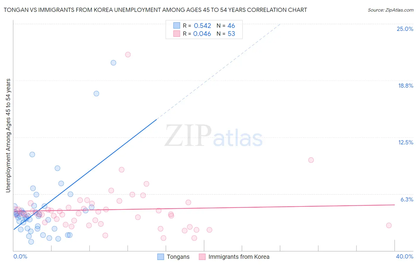 Tongan vs Immigrants from Korea Unemployment Among Ages 45 to 54 years