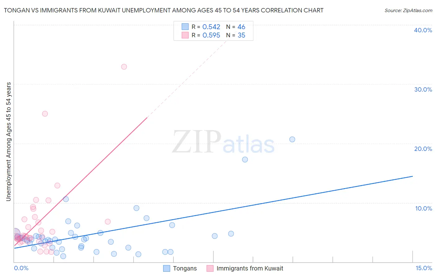 Tongan vs Immigrants from Kuwait Unemployment Among Ages 45 to 54 years