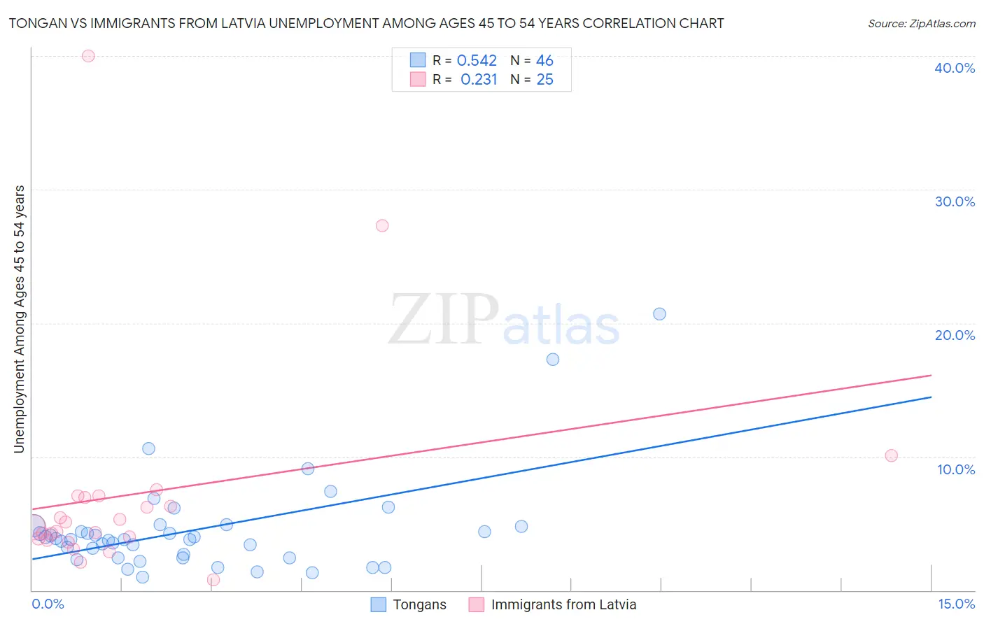 Tongan vs Immigrants from Latvia Unemployment Among Ages 45 to 54 years