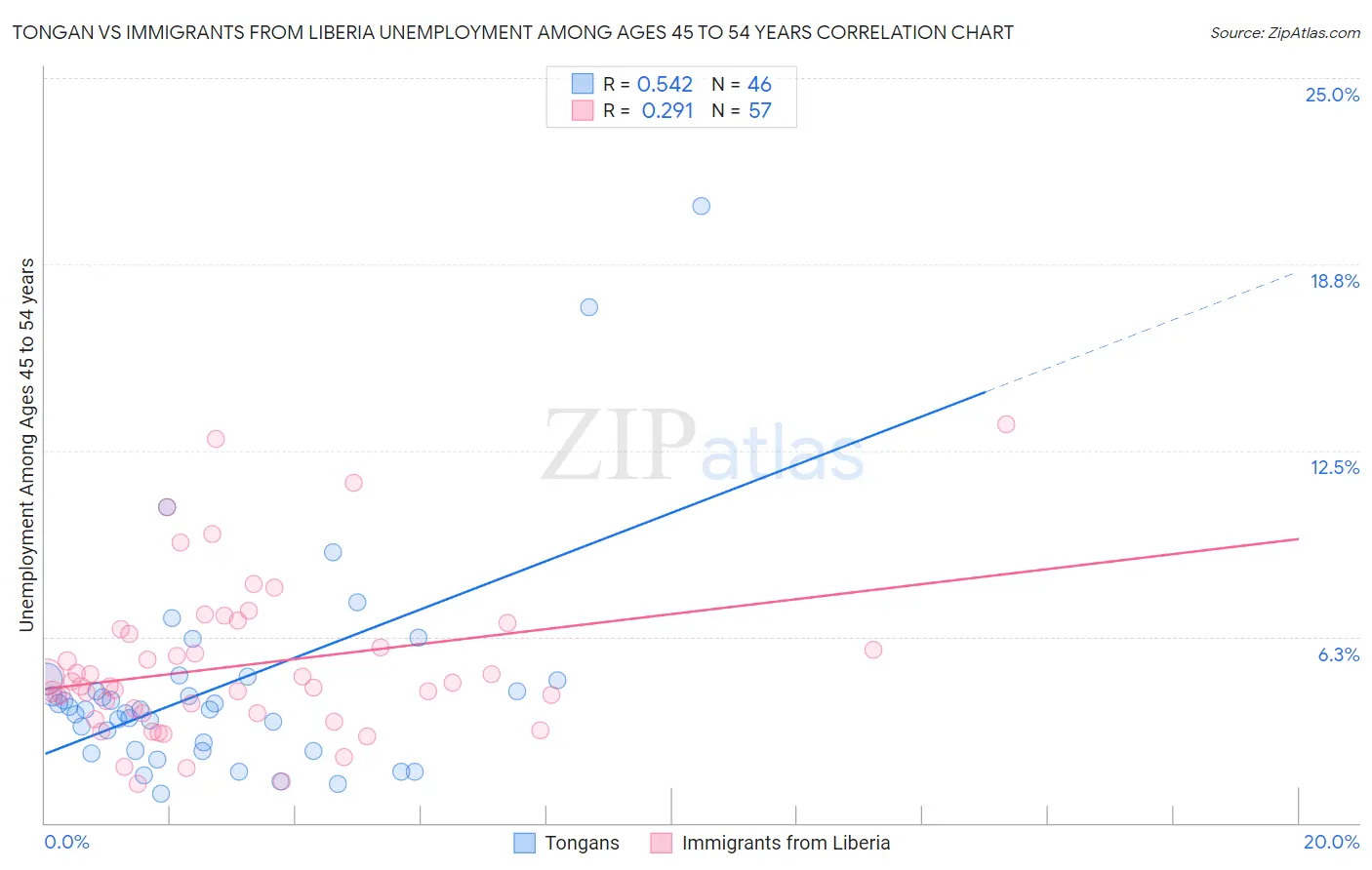 Tongan vs Immigrants from Liberia Unemployment Among Ages 45 to 54 years