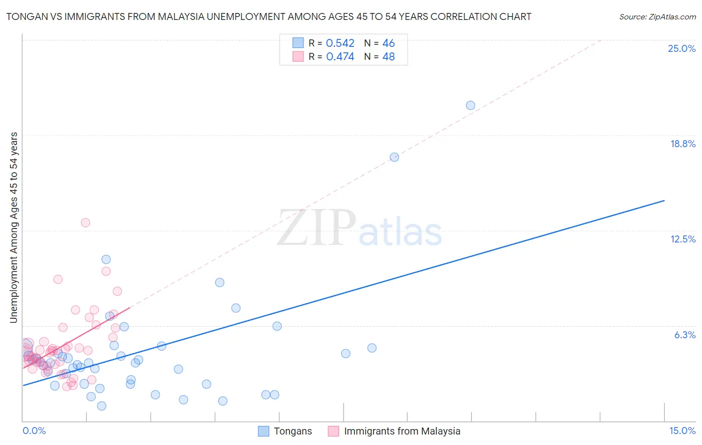 Tongan vs Immigrants from Malaysia Unemployment Among Ages 45 to 54 years