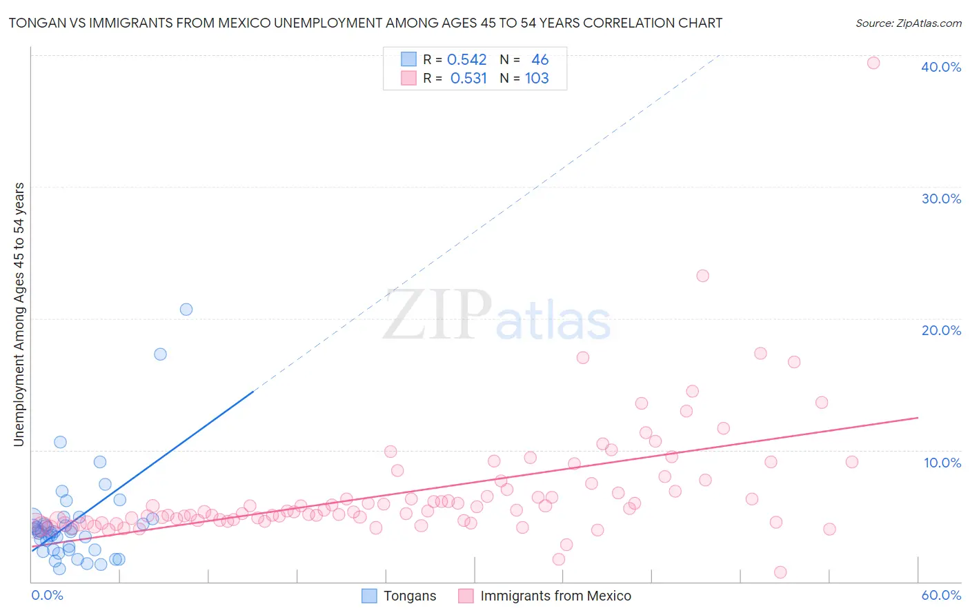 Tongan vs Immigrants from Mexico Unemployment Among Ages 45 to 54 years