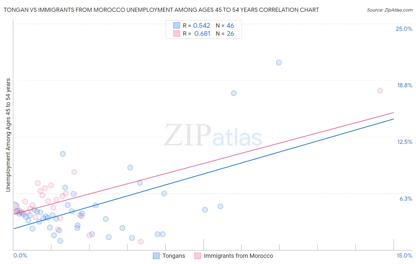 Tongan vs Immigrants from Morocco Unemployment Among Ages 45 to 54 years